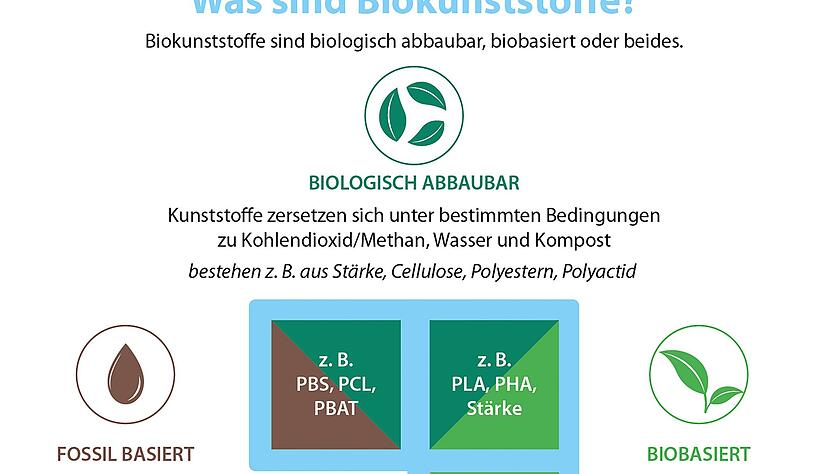 Biokunststoffe k&ouml;nnen aus nachwachsenden Rohstoffen bestehen oder kompostierbar sein, manche sind sogar beides. Es gibt aber auch biologisch abbaubare Kunststoffe, die etwa aus Erd&ouml;l hergestellt sind.