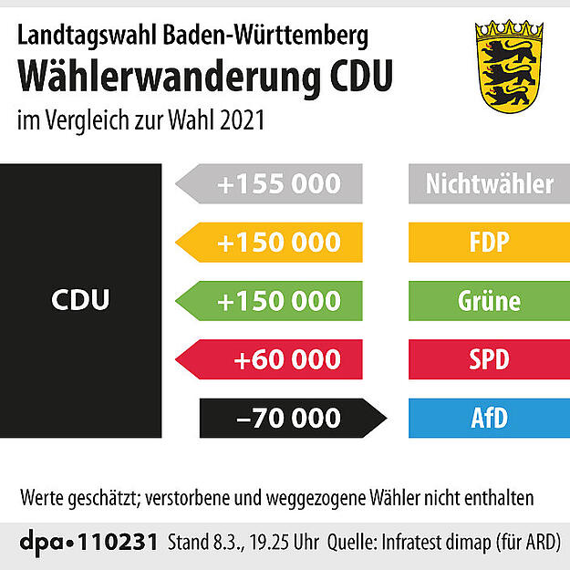 W&auml;hlerwanderung der CDU bei der Landtagswahl Baden-W&uuml;rttemberg.